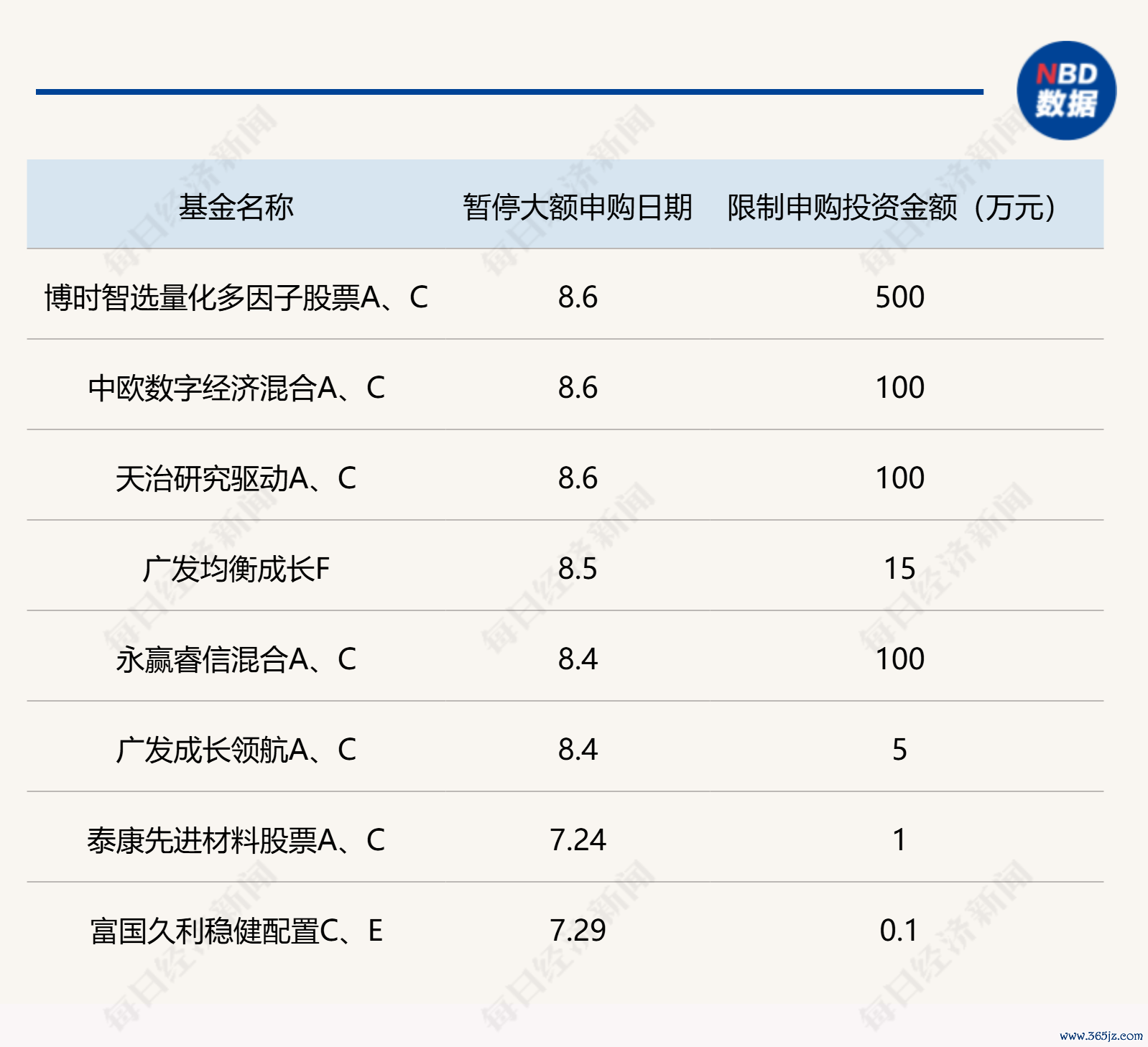 阐扬:近期部分限购的主动职权类基金 开头:Wind